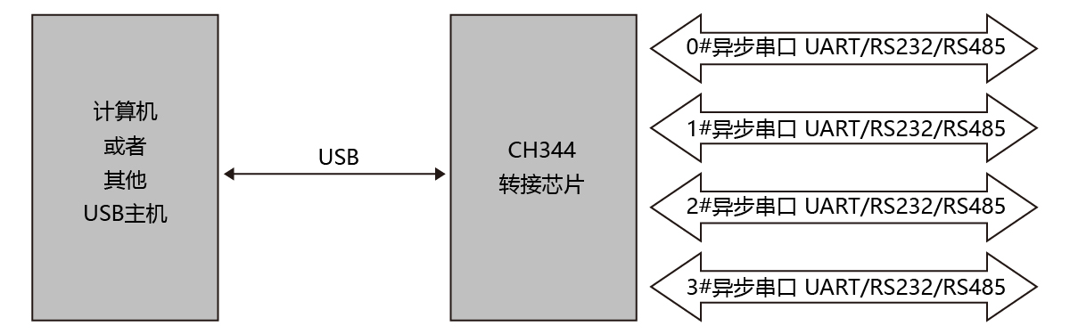 USB总线转接芯片CH344概述、特点及封装