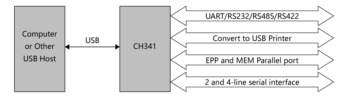 etiket dvs. Til sandheden USB Bridge Controller CH341 - NanjingQinhengMicroelectronics