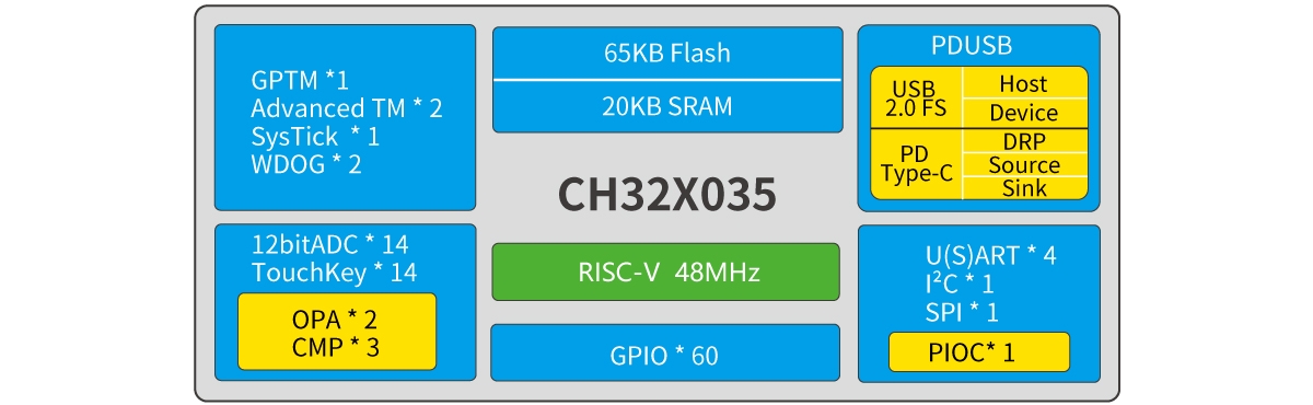 CH32X035 系统框图