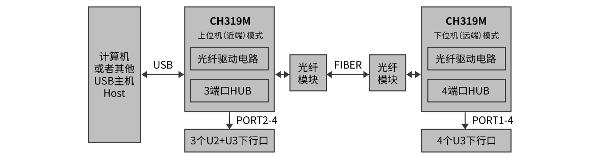 超高速USB3.0隔离延长器控制芯片CH319 - 南京沁恒微电子股份有限公司